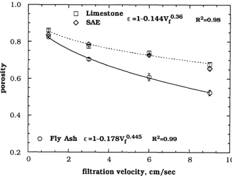 FIGURE 5.  The relationship between filtration velocity and dust cake porosity for fly ash, limestone and  SAE fine  dust