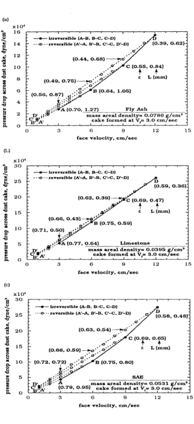 FIGURE  6.  The  compressibil-  ity  characteristic  of  dust  cake  at different clean air face veloc-  ities