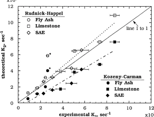 FIGURE 7.  Comparison  of  the experimental  K,  values  with  theoretical  predictions  using Rudnick-Happel  (open  symbols)  and  Kozeny-Carman  (filled  symbols)  equations
