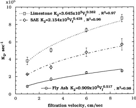 FIGURE 8.  The relationship between filtration velocity and  K,  for fly  ash, limestone and  SAE fine dust