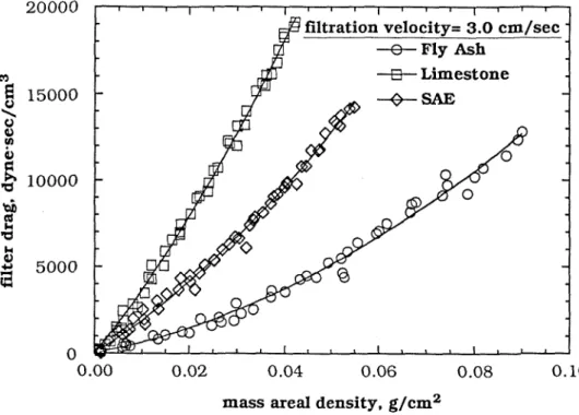 FIGURE 4.  Filter drag versus mass areal density for fly ash, limestone  and SAE fine dust at  the  filtration velocity 