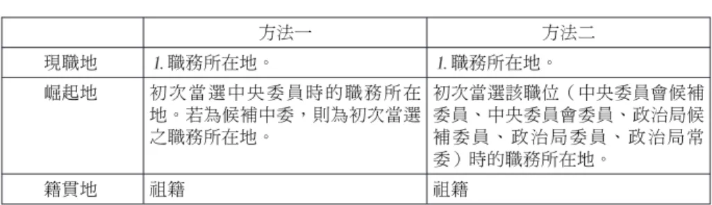 表 5 兩種現職地、崛起地與籍貫地之歸類方法 方法一 方法二 現職地 職務所在地。 職務所在地。 崛起地 初次當選中央委員時的職務所在 地。若為候補中委，則為初次當選 之職務所在地。 初次當選該職位（中央委員會候補委員、中央委員會委員、政治局候補委員、政治局委員、政治局常 委）時的職務所在地。 籍貫地 祖籍 祖籍 資料來源：作者自行整理。 在確定「三地」之判定標準後，接續要處理者乃「三地」占政治 利益之比例。本文之認定原則為：合乎常理推斷及方便計算。所謂常 理推斷有二：第一，現職地的比重＞崛起地＞籍貫地；第