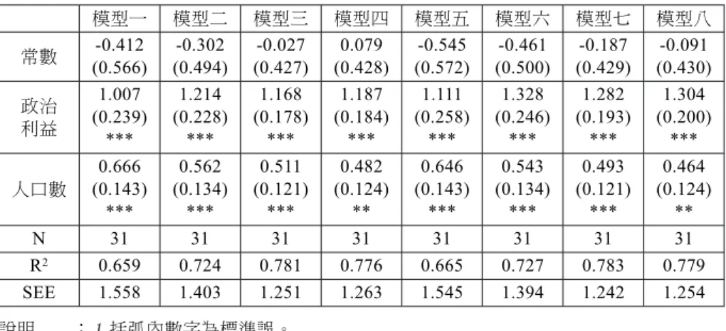 表 8 各省政治利益與固定資產投資之迴歸分析 模型一 模型二 模型三 模型四 模型五 模型六 模型七 模型八 常數 (0.566)-0.412 (0.494)-0.302 (0.427)-0.027 (0.428)0.079 (0.572)-0.545 (0.500)-0.461 (0.429)-0.187 (0.430)-0.091 政治 利益 1.007 (0.239) *** 1.214 (0.228)*** 1.168 (0.178)*** 1.187 (0.184)*** 1.111 (0.258