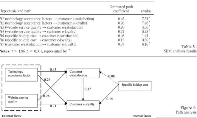 Figure 2. Path analysisFactorsinfluencingsatisfaction467