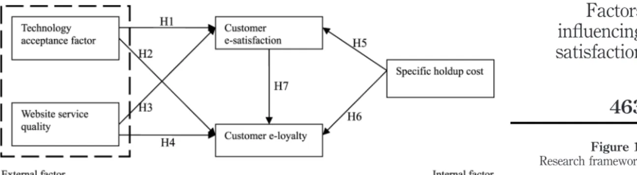 Figure 1. Research framework Factorsinfluencingsatisfaction463