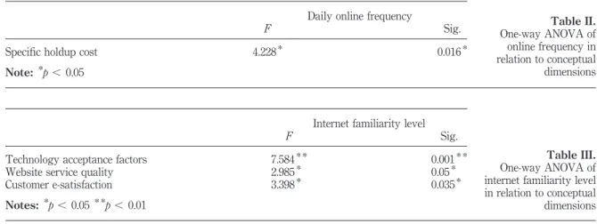 Table III. One-way ANOVA of internet familiarity level in relation to conceptual dimensionsFactorsinfluencingsatisfaction465