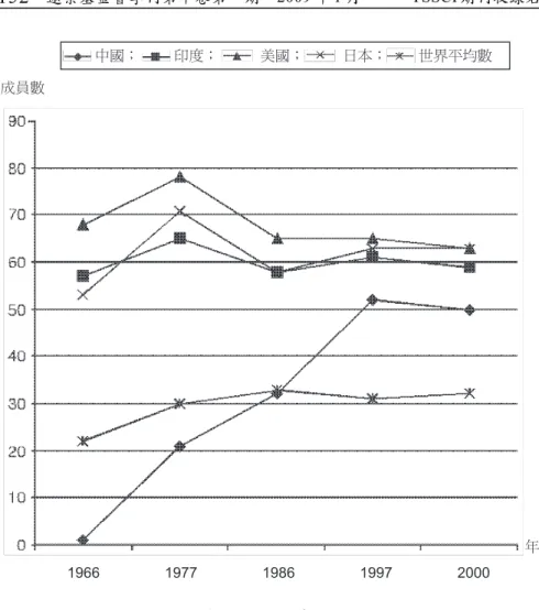 圖 1 中國參與國際政府組織的數量比較