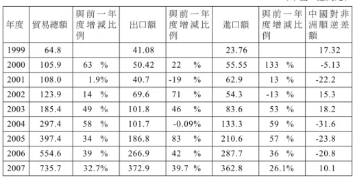 表 2 1999-2007 年中國對非洲進出口總額 （單位：億美元） 年度 貿易總額 與 前 一 年度 增 減 比 例 出口額 與 前 一 年度 增 減 比例 進口額 與 前 一 年度 增 減 比例 中 國 對 非洲 順 逆 差額 1999 64.8 41.08 23.76 17.32 2000 105.9 63 % 50.42 22 % 55.55 133 % -5.13 2001 108.0 1.9% 40.7 -19 % 62.9 13 % -22.2 2002 123.9 14 % 69.6 71 