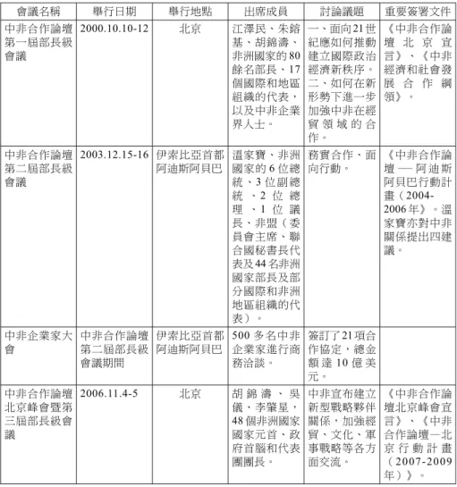 表 3 中非合作論壇部長與高峰會議 會議名稱 舉行日期 舉行地點 出席成員 討論議題 重要簽署文件 中非合作論壇 第一屆部長級 會議 2000.10.10-12 北京 江澤民、朱鎔基、胡錦濤、非洲國家的 80 餘名部長、17 個國際和地區 組織的代表， 以及中非企業 界人士。 一、面向 21 世紀應如何推動建立國際政治經濟新秩序。二、如何在新形勢下進一步加強中非在經貿 領 域 的 合 作。 《中非合作論壇 北 京 宣言》、《中非經濟和社會發展 合 作 綱領》。 中非合作論壇 第二屆部長級 會議 2003.1