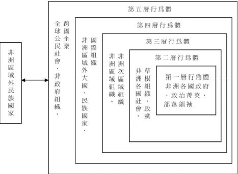 圖 2 全球治理趨勢下民族國家（大國）與非洲互動之模式