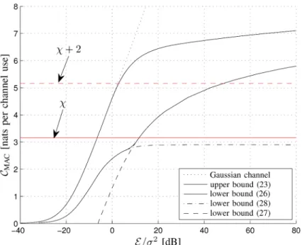 Fig. 1. Nonasymptotic bounds (22) on the sum-rate of a two-user multiple-access Rician fading channel
