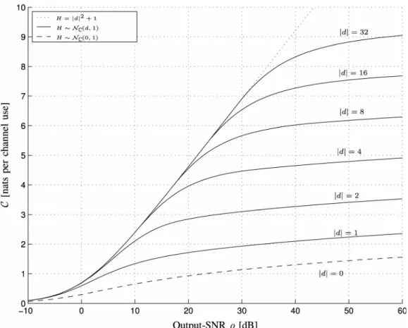 Fig. 1. An upper bound on the capacity of a Rician-fading channel as a function of the output SNR  = (1 + jdj )SNR for different values of the specular component d