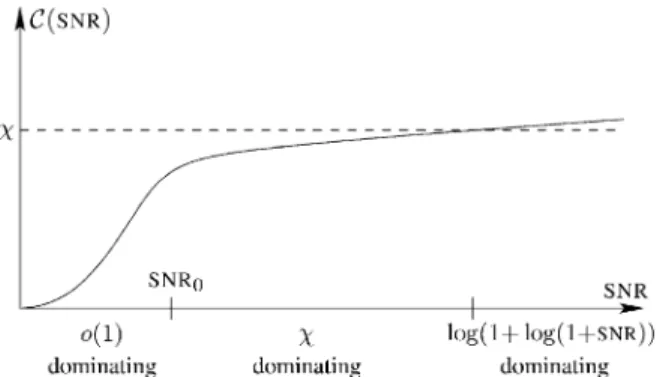 Fig. 2. Illustration of the different regimes of a typical regular fading channel. At low SNR, the o(1) terms are dominant, in the lower range of the high-SNR regime , the fading number  is dominant, and only at very high SNR, the log(1 + log(1 + SNR)) te
