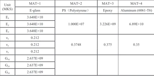Table 1 Material properties of wind blade  Unit 