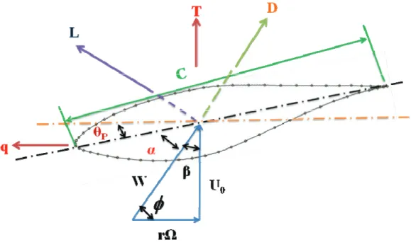 Fig. 6 Loading condition of airfoil cross-section 