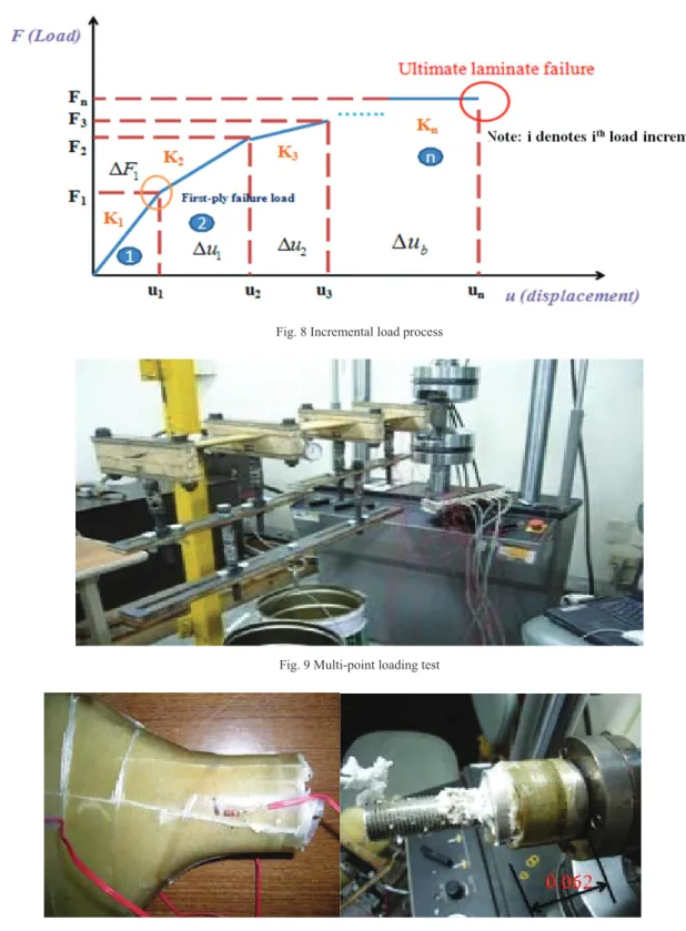 Fig. 8 Incremental load process 