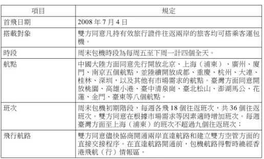 表 3 海峽兩岸周末包機時段、航點及班次 項目 規定 首飛日期 2008 年 7 月 4 日 搭載對象 雙方同意凡持有效旅行證件往返兩岸的旅客均可搭乘客運包 機。 時段 周末包機時段為每周五至下周一計四個全天。 航點 中國大陸方面同意先行開放北京、上海（浦東）、廣州、廈 門、南京五個航點，並陸續開放成都、重慶、杭州、大連、 桂林、深圳，以及其他有市場需求的航點。臺灣方面同意開 放桃園、高雄小港、臺中清泉崗、臺北松山、澎湖馬公、花 蓮、金門、臺東等八個航點。 班次 周末包機初期階段，每週各飛 18 個往返班次