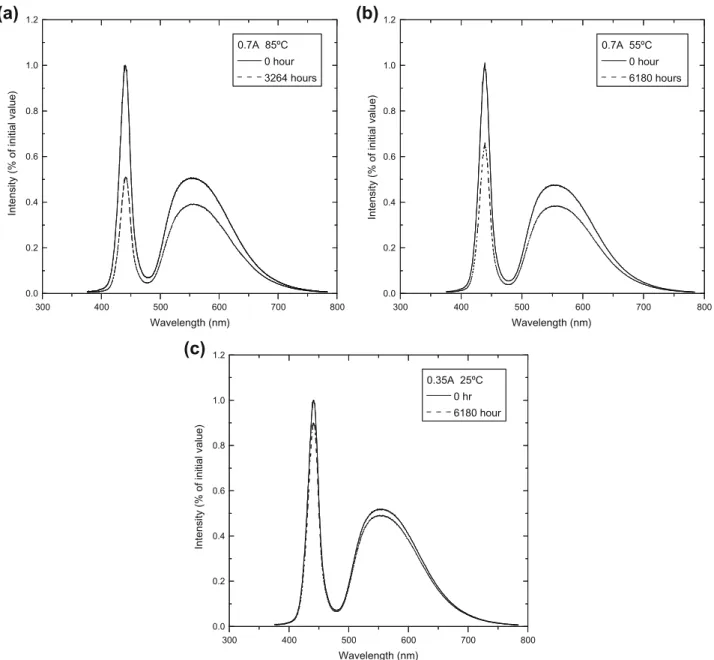 Fig. 6. Color temperature as a function of time under various aging conditions.