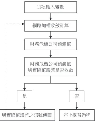圖 4 危機企業預測模型建構流程圖 資料來源：作者整理自聶建中、馮正安、郭繼良，〈金融風暴期間新臺幣兌美 元匯率預測－倒傳遞神經網路之應用〉，《臺灣金融財務季刊》， 第 2 卷第 3 期，2001 年 9 月，頁 127。 此外，本文依循梅塔(Mahendra Mehta)建議應明確定義並界定解 釋變數及網路架構，以提高類神經網路模型預測之能力，且單一網路 不但不具代表性亦不穩定。 44 故本文分別就其輸入層與輸出層、隱藏