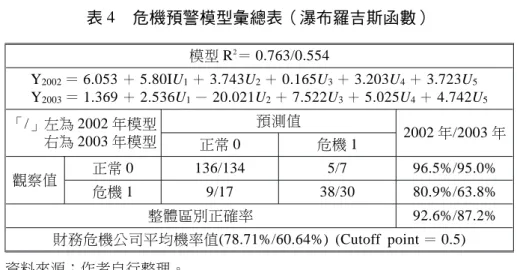 表 4 危機預警模型彙總表（瀑布羅吉斯函數） 模型 R 2 ＝ 0.763/0.554 「/」左為 2002 年模型 右為 2003 年模型 預測值 2002 年/2003 年 正常 0 危機 1 觀察值 正常 0 136/134 5/7 96.5%/95.0% 危機 1 9/17 38/30 80.9%/63.8% 整體區別正確率 92.6%/87.2% 財務危機公司平均機率值(78.71%/60.64%) (Cutoff point ＝ 0.5)