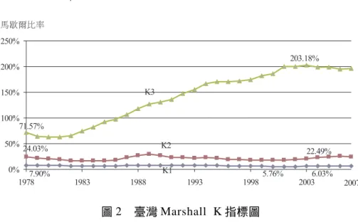 圖 3 中國 Marshall K 指標圖 資料來源：作者自行整理。