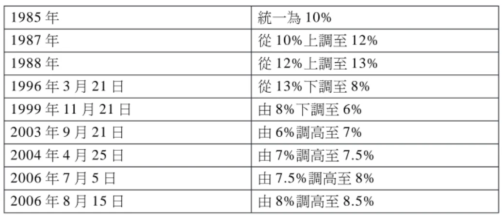 表 1 中國存款準備率歷年調整表 1985 年 統一為 10% 1987 年 從 10%上調至 12% 1988 年 從 12%上調至 13% 1996 年 3 月 21 日 從 13%下調至 8% 1999 年 11 月 21 日 由 8%下調至 6% 2003 年 9 月 21 日 由 6%調高至 7% 2004 年 4 月 25 日 由 7%調高至 7.5% 2006 年 7 月 5 日 由 7.5%調高至 8% 2006 年 8 月 15 日 由 8%調高至 8.5% 資料來源：吳月霞，〈中國證券報