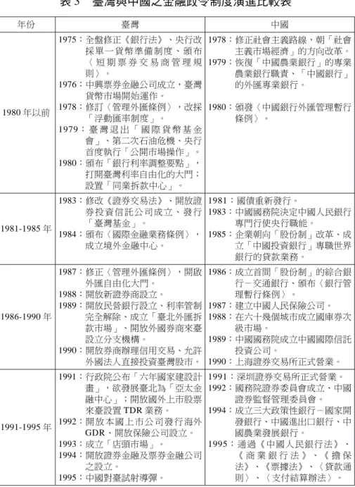 表 3 臺灣與中國之金融政令制度演進比較表 年份 臺灣 中國 1980 年以前 1975 ：全盤修正《銀行法》、央行改採單一貨幣準備制度、頒布〈 短 期 票 券 交 易 商 管 理 規則〉。1976：中興票券金融公司成立，臺灣貨幣市場開始運作。1978：修訂〈管理外匯條例〉，改採 「浮動匯率制度」。 1979 ： 臺 灣 退 出 「 國 際 貨 幣 基 金 會」、第二次石油危機、央行 首度執行「公開市場操作」。 1980 ：頒布「銀行利率調整要點」， 打開臺灣利率自由化的大門； 設置「同業拆款中心」。 19