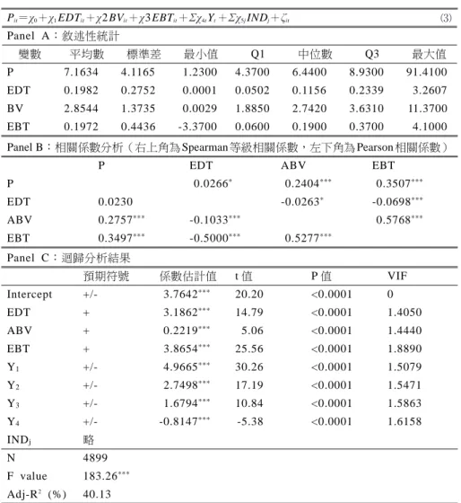 表 2 採用應付稅款法企業估計暫時性差異價值攸關性