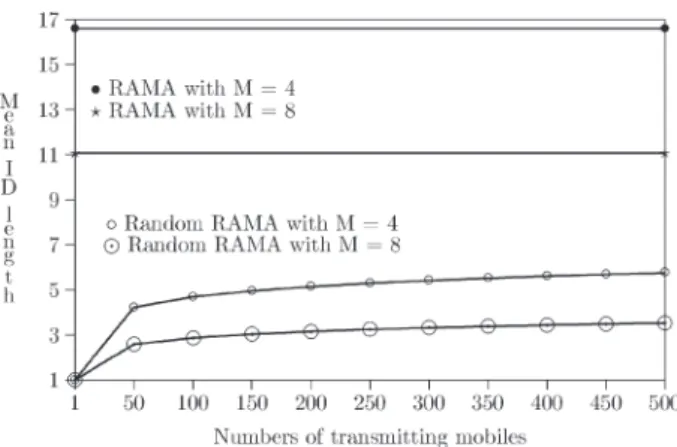 Figure 5. Comparison of mean ID length between RAMA and random RAMA.