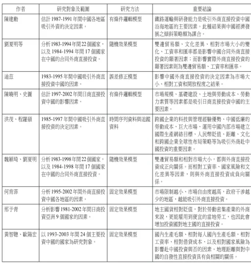 表 3 外商直接投資中國之相關文獻 作者 研究對象及範圍 研究方法 重要結論 陳建勳 估計 1987-1991 年間中國各地區 吸引外資的決定因素。 有條件邏輯模型 鐵路運輸與研發能力是吸引外商直接投資中國沿海地區的主要因素。此種結果與中國經濟發 展之傾斜策略頗為謀合。 劉夏明等 分析 1983-1994 年間22 個國家， 以及 1984-1994 年間 17 個國家 在中國的合同外商直接投資。 隨機效果模型 雙邊貿易額、文化差異、相對市場大小的變化、工資率和匯率都是影響中國合同外商直接投資的顯著因素；而