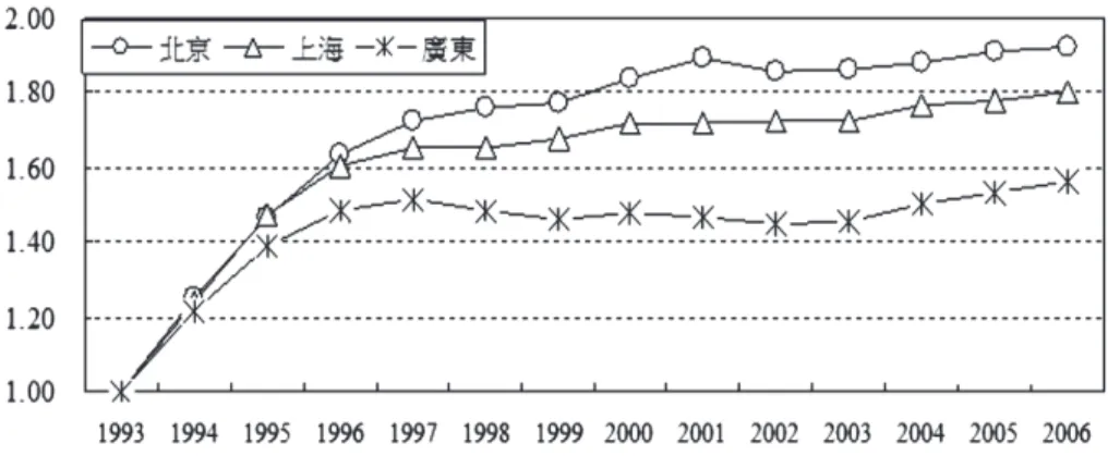 圖 3E 北京、上海、廣東消費者物價指數（1993-2006 年） 上述的指標僅是針對 2006 年的靜態數據分析，圖 3A-3E 進一步勾 勒出上述幾個指標在 1993-2006 年間的動態趨勢。由圖 3A 觀察可以發 現，北京與上海的人口總數在 1993-2006 年間的變化並不大，大約各 只增加 200-300 萬人。但是，廣東省在此一期間人口總數大約增加 3,000 萬人。此外，在考慮人口因素後，由圖 3B 可知，此三省市在平均每人 國民生產總值的變化趨勢大致相同，但仍以上海成長最快。2006 年北