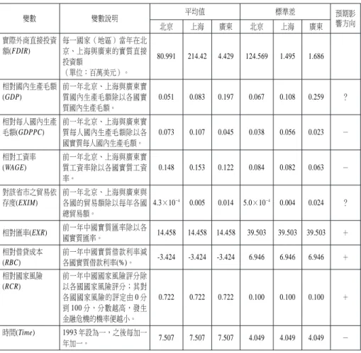 表 4 實證變數之基本統計量（1993-2006 年） 變數 變數說明 平均值 標準差 預期影 響方向 北京 上海 廣東 北京 上海 廣東 實際外商直接投資 額(FDIR) 每一國家（地區）當年在北京、上海與廣東的實質直接 投資額 （單位：百萬美元）。 80.991 214.42 4.429 124.569 1.495 1.686 相對國內生產毛額 (GDP) 前一年北京、上海與廣東實 質國內生產毛額除以各國實 質國內生產毛額。 0.051 0.083 0.197 0.067 0.108 0.259 ？ 相