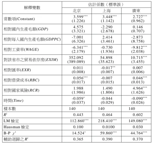 表 5 北京、上海、廣東外商直接投資隨機效果模型估計結果 解釋變數 估計係數（標準誤） 北京 上海 廣東 常數項(Constant) (1.226)3.599 *** (1.142)3.448 *** (0.962)2.727 *** 相對國內生產毛額(GDP) (3.321)4.575 -2.290 (2.678) (0.707)0.146 相對每人國內生產毛額(GDPPC) -7.001 (6.326) (3.461)2.414 -2.873 (8.758) 相對工資率(WAGE) -6.341 (2.