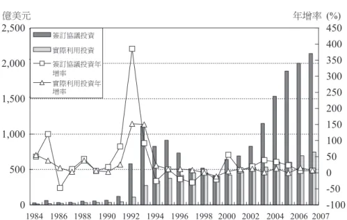 圖 1 中國外商直接投資變動趨勢圖（1984-2007 年） 資料來源：中華人民共和國國家統計局編，《中國統計年鑑 2007》（北京：中國統 計出版社，2007 年）；中華人民共和國商務部，〈利用外資統計〉， 《中華人民共和國商務部》，2008 年 4 月 16 日，<http://www.mofcom