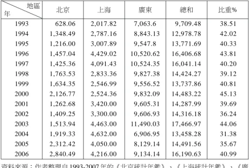 表 2 10 個國家（地區）在北京、上海、廣東實際直接投資金額 （1993-2006 年） 單位：百萬美元 地區 年 北京 上海 廣東 總和 比重% 1993 628.06 2,017.82 7,063.6 9,709.48 38.51 1994 1,348.49 2,787.16 8,843.13 12,978.78 42.02 1995 1,216.00 3,007.89 9,547.8 13,771.69 40.33 1996 1,457.04 4,429.02 10,520.62 16,406.68