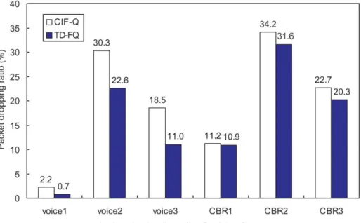 Table 4 . The first two flows are real-time CBR flows, and the last two flows are non-real-time FTP flows