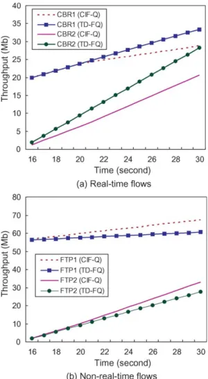 Fig. 6 shows the throughput of flows after the 16th second. We see that real-time flows can receive more services in TD-FQ as compared to CIF-Q