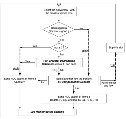 Fig. 2 outlines the scheduling policy of TD-FQ. TD-FQ follows the design principle of CIF-Q