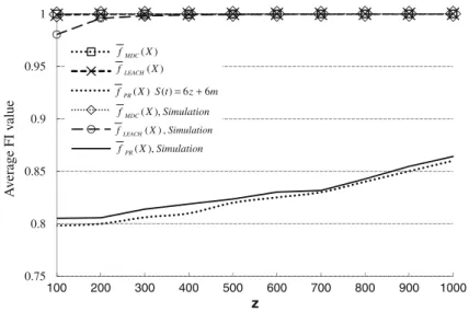 Fig. 6 Impact of z on average fairness index in the long-term duration with m = 30