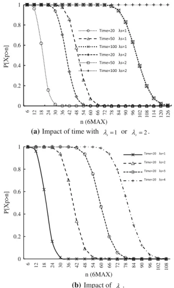 Fig. 9 The impact of n on overflow probability distribution with different time and λ s .