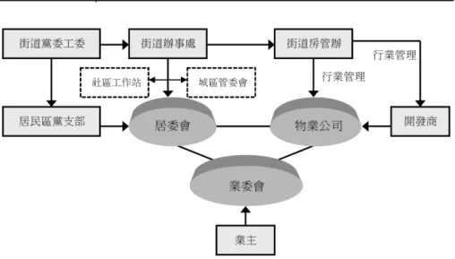 圖 2 中國大陸城市社區場域建構圖像 資料來源：作者修改自鄭淑美，〈中國大陸城市基層管理體制轉型中的社區自治組織：以「業主委員會」為 例〉，《東亞研究》，第 37 卷第 2 期，2006 年 7 月，頁 92。 一、社區治理的制度環境 在社區建設推展過程中，市、區各級黨委政府扮演領導角色。中 共為了持續對城市基層社區的支配，各級黨政部門都設立社區建設工 作領導小組。在市（區）一級設有市（區）「社區建設工作領導小 組」，由市（區）委、市（區）政府領導人擔任正、副組長，小組成 員由市（區）委與市（區）政府下各單