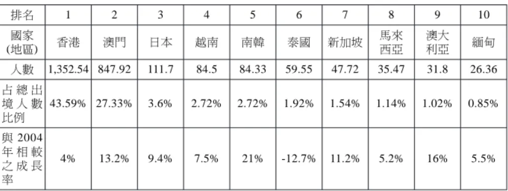 表 5 2005 年中國大陸公民出境首站國家（地區）排名表 單位：萬人 排名 1 2 3 4 5 6 7 8 9 10 國家 ( 地區) 香港 澳門 日本 越南 南韓 泰國 新加坡 馬來西亞 澳大利亞 緬甸 人數 1,352.54 847.92 111.7 84.5 84.33 59.55 47.72 35.47 31.8 26.36 占 總 出 境 人 數 比例 43.59% 27.33% 3.6% 2.72% 2.72% 1.92% 1.54% 1.14% 1.02% 0.85% 與 2004 年 相 