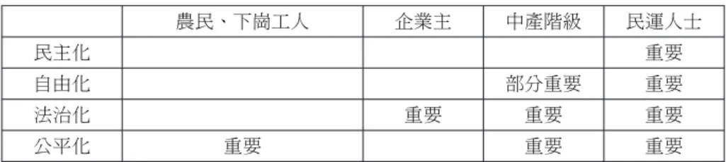 表 6 中國大陸民主需求層級架構比較表 農民、下崗工人 企業主 中產階級 民運人士 民主化 重要 自由化 部分重要 重要 法治化 重要 重要 重要 公平化 重要 重要 重要 資料來源：作者自行整理。 基本上，民主化會直接威脅中共政權的存在，因此困難度與理想 性最高，目前看來只有少數充滿理想的學者與民運人士支持。自由化 中的若干部分也會直接威脅中共政權的存續，例如新聞、言論與請願 自由，以及結社權、釋放政治犯、容許海外異議人士返國、允許反對 勢力出現等；但也有部分的自由權較不具敏感性與衝擊性，如通訊自 由、遷
