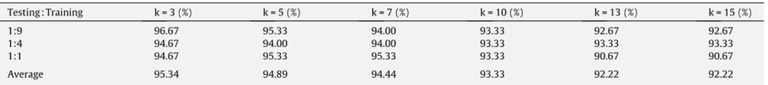 Table 1 shows the result when adopting k-fold cross-validation to verify the correctness of our kNN classiﬁer with the new  fea-tures
