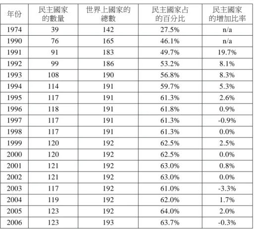 表 1 （選舉）民主國家數量上的變化(1974, 1990-2006) 年份 民主國家 的數量 世界上國家的總數 民主國家占的百分比 1974 39 142 27.5% n/a 1990 76 165 46.1% n/a 1991 91 183 49.7% 19.7% 1992 99 186 53.2% 8.1% 1993 108 190 56.8% 8.3% 1994 114 191 59.7% 5.3% 1995 117 191 61.3% 2.6% 1996 118 191 61.8% 0.9% 19