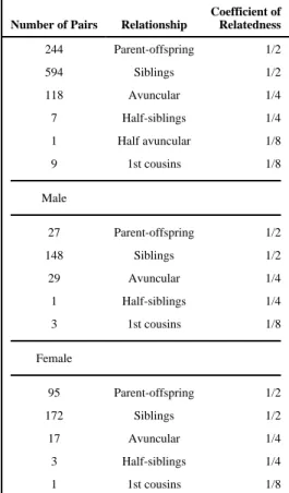 Table 2 Pairwise relationships among individuals and by sex