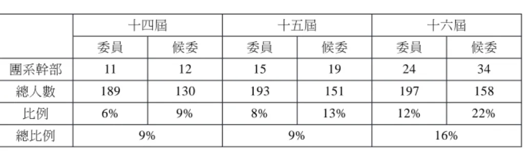 表 2 團系幹部在中共中央委員會的比例 十四屆 十五屆 十六屆 委員 候委 委員 候委 委員 候委 團系幹部 11 12 15 19 24 34 總人數 189 130 193 151 197 158 比例 6% 9% 8% 13% 12% 22% 總比例 9% 9% 16% 資料來源：十六屆中委會的團系幹部是作者自行計算，十四屆、十五屆團系幹部人數來自 寇健文，〈後文革時期共青團領導幹部在中共黨政群系統的發展〉，頁 54。各 屆中委和候補中委人數引述自何虎生、李耀東、向常福、蔣建華主編，《中華 人民共和國