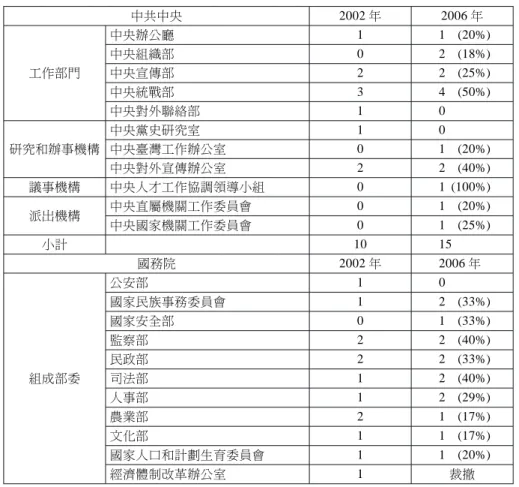 表 3 在中共中央、國務院機構擔任正副主管的團系幹部 中共中央 2002 年 2006 年 工作部門 中央辦公廳 1 1 (20%)中央組織部02(18%)中央宣傳部22(25%) 中央統戰部 3 4 (50%) 中央對外聯絡部 1 0 研究和辦事機構 中央黨史研究室 1 0中央臺灣工作辦公室01 (20%) 中央對外宣傳辦公室 2 2 (40%) 議事機構 中央人才工作協調領導小組 0 1 (100%) 派出機構 中央直屬機關工作委員會 0 1 (20%) 中央國家機關工作委員會 0 1 (25%) 小計
