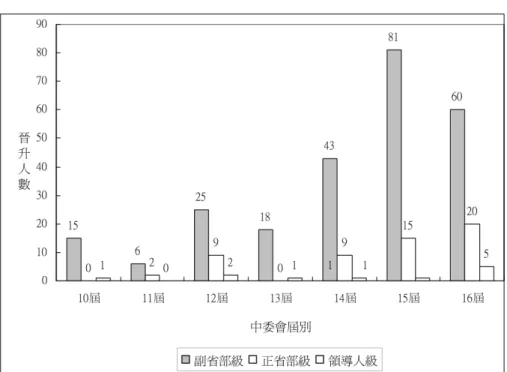 圖 1 團系幹部晉升職級的年份 資料來源：作者自行整理。 註： 屆別係以每一屆中委會選出的當月作為區隔線，對照團系幹部擔任第一個副省部級、 正省部級和領導人級職務的起始年月，進行分類。其中有一位現任團系幹部晉升副 省部級職務的年份不詳，不予計算。其他人若出現晉升月份不詳的情形，以該年中 計算。十六屆中委會統計時間至 2006 年 10 月止。 第十屆（1973 年 8 月至 1977 年 8 月）的晉升人數包括少數晉升（副省部級職務） 年分早於 1973 年 8 月的人。當時部分團系幹部擔任省級革命委員會副