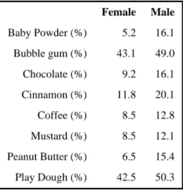 Table 2 Prevalence of incorrect identification of odorants by sex
